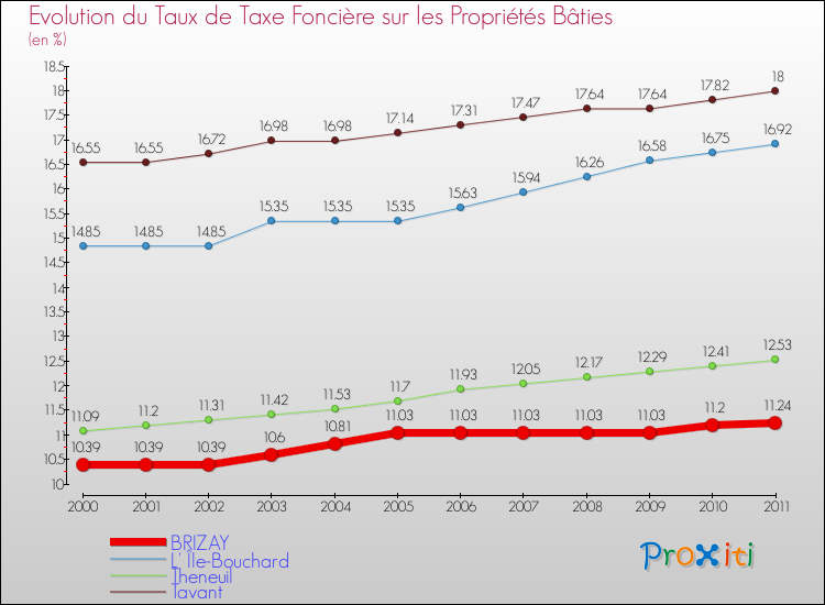 Evolution du taux de la taxe foncière sur le bati pour BRIZAY et les communes proches Comparaison des taux de taxe foncière sur le bati pour BRIZAY et les communes voisines