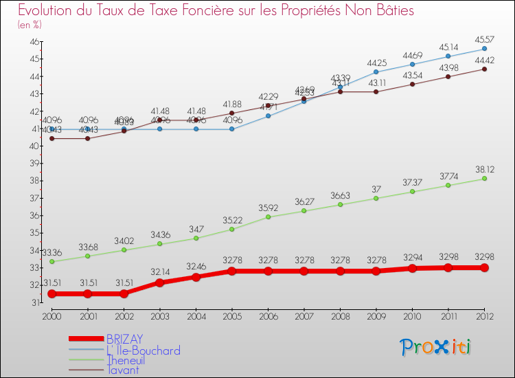 Evolution du taux de la taxe foncière sur les immeubles et terrains non batis pour BRIZAY et les communes proches de 2000 à 2012 Comparaison des taux de la taxe foncière sur les immeubles et terrains non batis pour BRIZAY et les communes voisines de 2000 à 2012