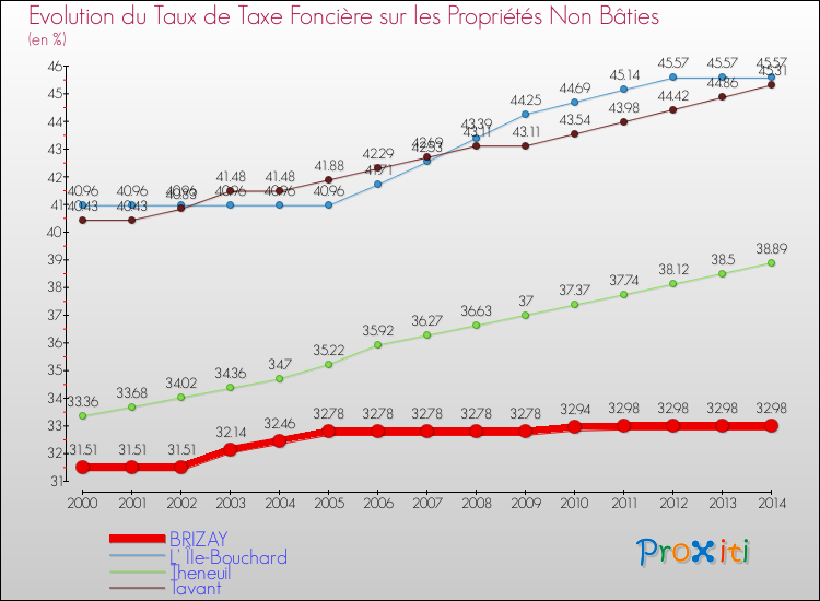 Evolution du taux de la taxe foncière sur les immeubles et terrains non batis pour BRIZAY et les communes proches de 2000 à 2014 Comparaison des taux de la taxe foncière sur les immeubles et terrains non batis pour BRIZAY et les communes voisines de 2000 à 2014