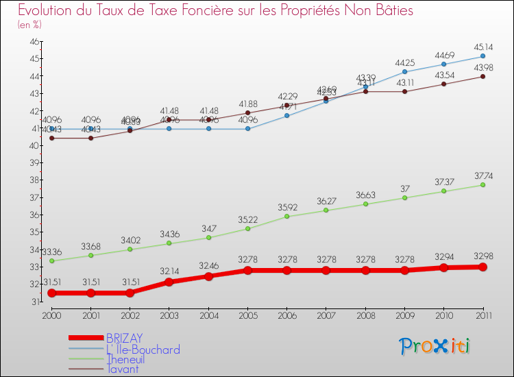 Evolution du taux de la taxe foncière sur les immeubles et terrains non batis pour BRIZAY et les communes proches Comparaison des taux de la taxe foncière sur les immeubles et terrains non batis pour BRIZAY et les communes voisines