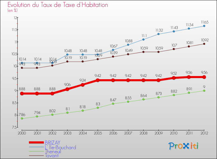Evolution du taux de la taxe d'habitation pour BRIZAY et les communes proches Comparaison des taux de la taxe d'habitation pour BRIZAY et les communes voisines