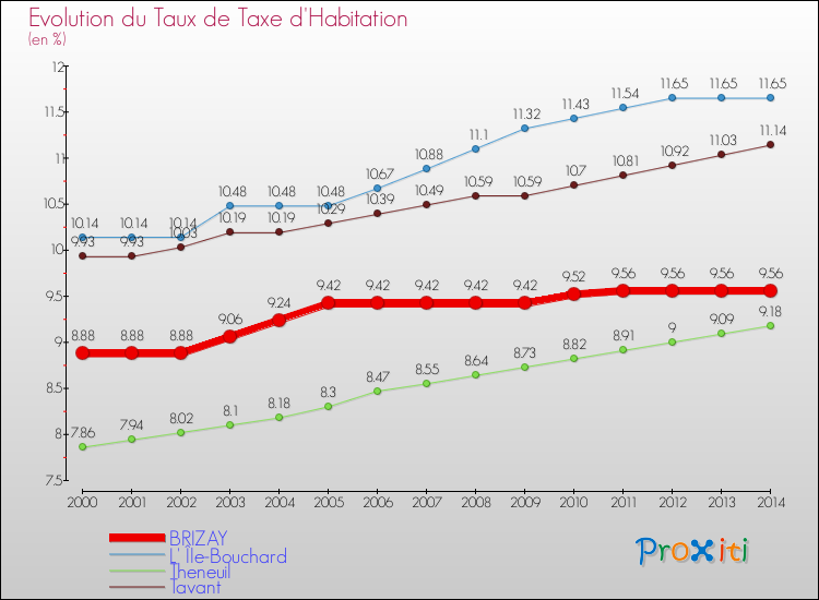 Evolution du taux de la taxe d'habitation pour BRIZAY et les communes proches de 2000 à 2014 Comparaison des taux de la taxe d'habitation pour BRIZAY et les communes voisines de 2000 à 2014