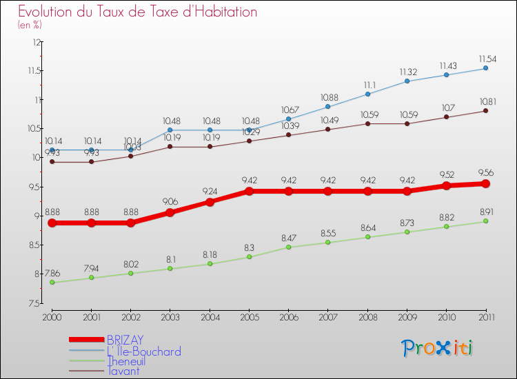 Evolution du taux de la taxe d'habitation pour BRIZAY et les communes proches Comparaison des taux de la taxe d'habitation pour BRIZAY et les communes voisines