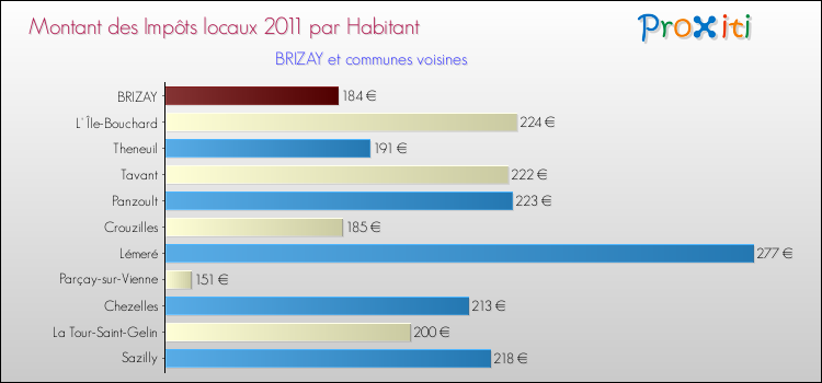 Montant des impôts locaux par Habitant pour BRIZAY et les communes proches Comparaison des impôts locaux par habitant pour BRIZAY et les communes voisines