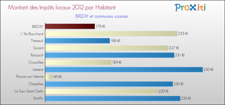 Montant des impôts locaux par Habitant pour BRIZAY et les communes proches Comparaison des impôts locaux par habitant pour BRIZAY et les communes voisines