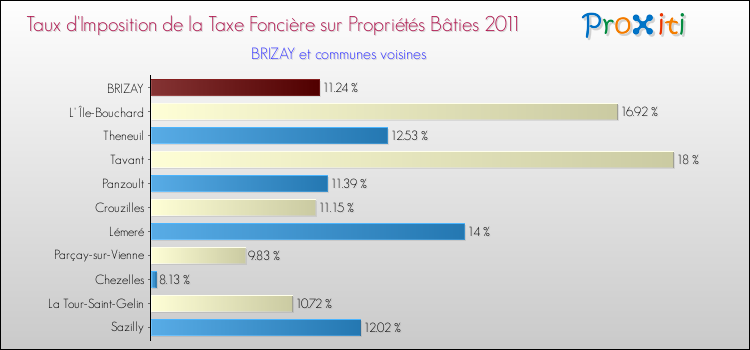 Taux d'imposition de la taxe foncière sur le bati 2011 pour BRIZAY et les communes proches Comparaison des taux d'imposition de la taxe foncière sur le bati 2011 pour BRIZAY et les communes voisines