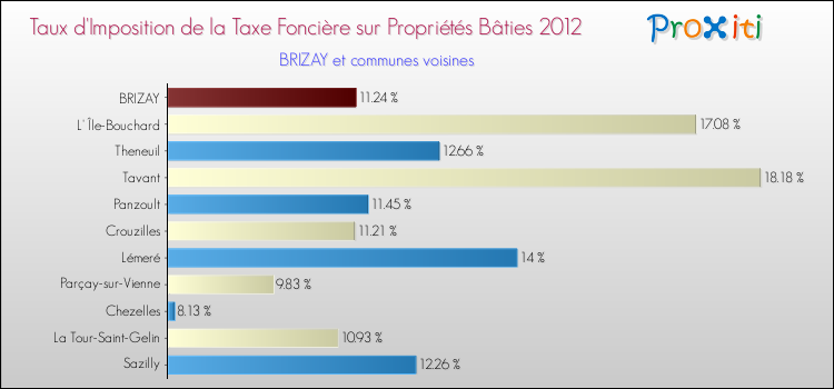 Taux d'imposition de la taxe foncière sur le bati 2012 pour BRIZAY et les communes proches Comparaison des taux d'imposition de la taxe foncière sur le bati 2012 pour BRIZAY et les communes voisines