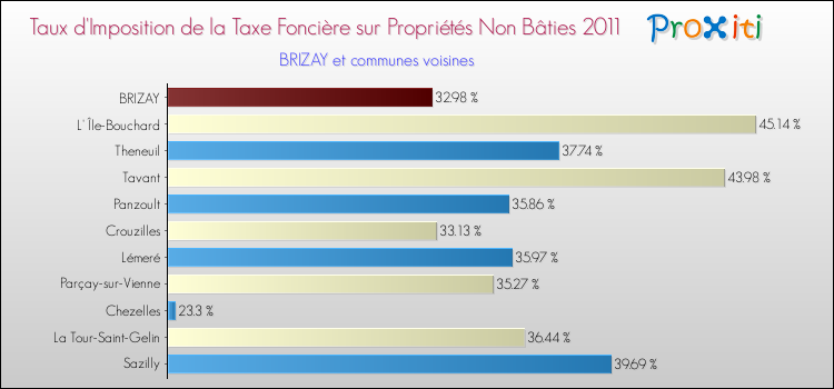 Taux d'imposition de la taxe foncière sur les immeubles et terrains non batis 2011 pour BRIZAY et les communes proches Comparaison des taux d'imposition de la taxe foncière sur les immeubles et terrains non batis 2011 pour BRIZAY et les communes voisines