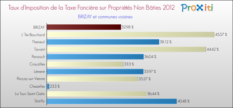 Taux d'imposition de la taxe foncière sur les immeubles et terrains non batis 2012 pour BRIZAY et les communes proches Comparaison des taux d'imposition de la taxe foncière sur les immeubles et terrains non batis 2012 pour BRIZAY et les communes voisines