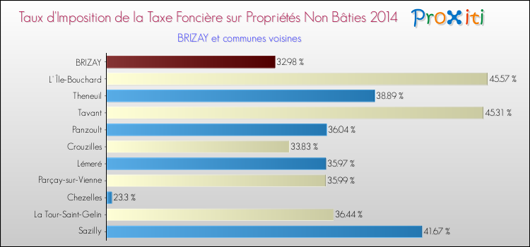 Taux d'imposition de la taxe foncière sur les immeubles et terrains non batis 2014 pour BRIZAY et les communes proches Comparaison des taux d'imposition de la taxe foncière sur les immeubles et terrains non batis 2014 pour BRIZAY et les communes voisines