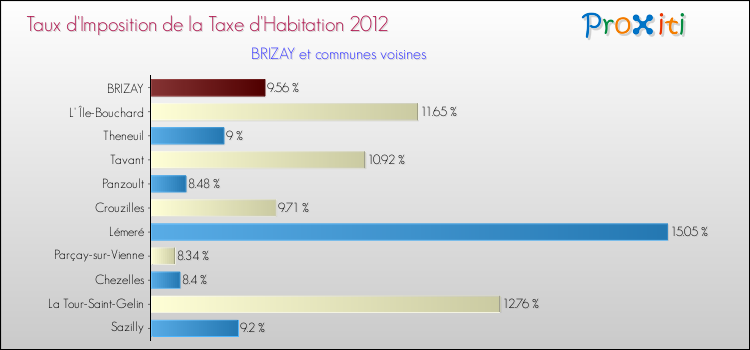 Taux d'imposition de la taxe d'habitation 2012 pour BRIZAY et les communes proches Comparaison des taux d'imposition de la taxe d'habitation 2012 pour BRIZAY et les communes voisines