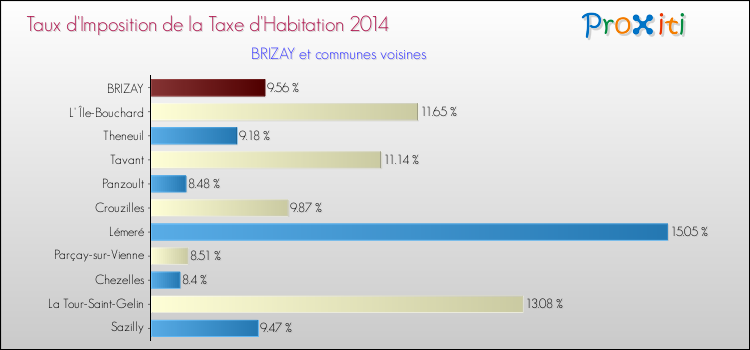 Taux d'imposition de la taxe d'habitation 2014 pour BRIZAY et les communes proches Comparaison des taux d'imposition de la taxe d'habitation 2014 pour BRIZAY et les communes voisines