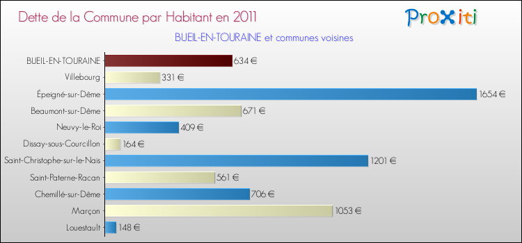 Dette par habitant de la commune en 2011 pour BUEIL-EN-TOURAINE et les communes proches Comparaison de la dette par habitant de la commune en 2011 pour BUEIL-EN-TOURAINE et les communes voisines