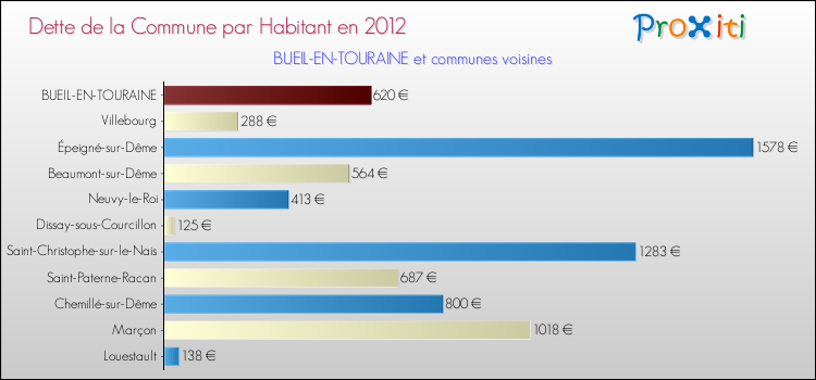 Dette par habitant de la commune en 2012 pour BUEIL-EN-TOURAINE et les communes proches Comparaison de la dette par habitant de la commune en 2012 pour BUEIL-EN-TOURAINE et les communes voisines