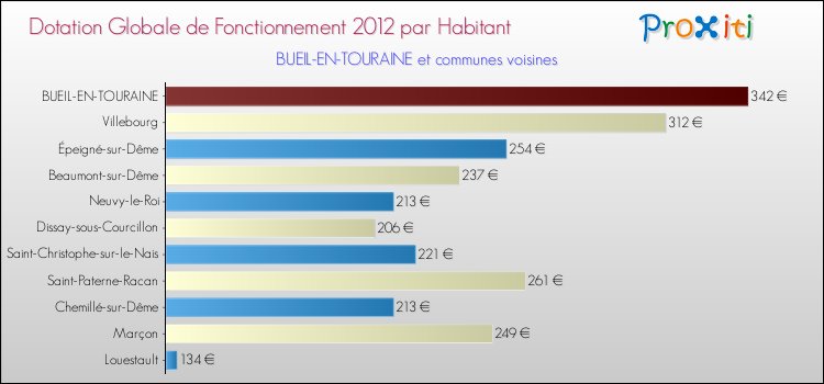 Montant des dotations globales de fonctionnement DGF par Habitant pour BUEIL-EN-TOURAINE et les communes proches Comparaison des des dotations globales de fonctionnement DGF par habitant pour BUEIL-EN-TOURAINE et les communes voisines