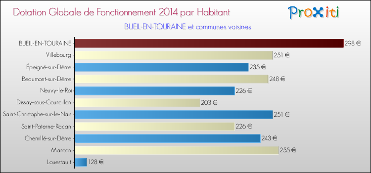Montant des dotations globales de fonctionnement DGF par Habitant pour BUEIL-EN-TOURAINE et les communes proches en 2014. Comparaison des des dotations globales de fonctionnement DGF par habitant pour BUEIL-EN-TOURAINE et les communes voisines en 2014.
