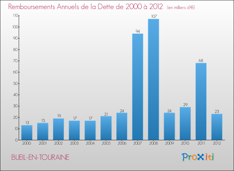 Evolution de l'annuité de la dette pour la commune de BUEIL-EN-TOURAINE de 2000 à 2012 Annuités de la dette pour BUEIL-EN-TOURAINE de 2000 à 2012
