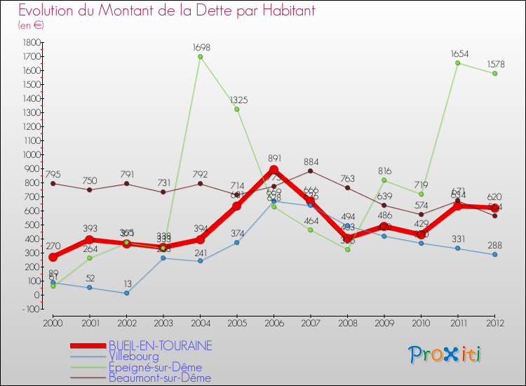 Evolution de la dette par habitant pour la commune de BUEIL-EN-TOURAINE et les communes proches de 2000 à 2012 Comparaison de la dette par habitant pour BUEIL-EN-TOURAINE et les communes voisines de 2000 à 2012