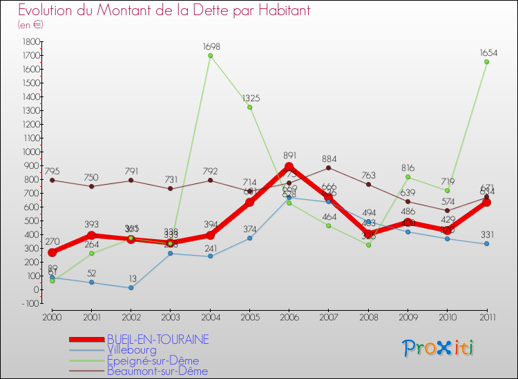 Evolution de la dette par habitant pour la commune de BUEIL-EN-TOURAINE et les communes proches Comparaison de la dette par habitant pour BUEIL-EN-TOURAINE et les communes voisines