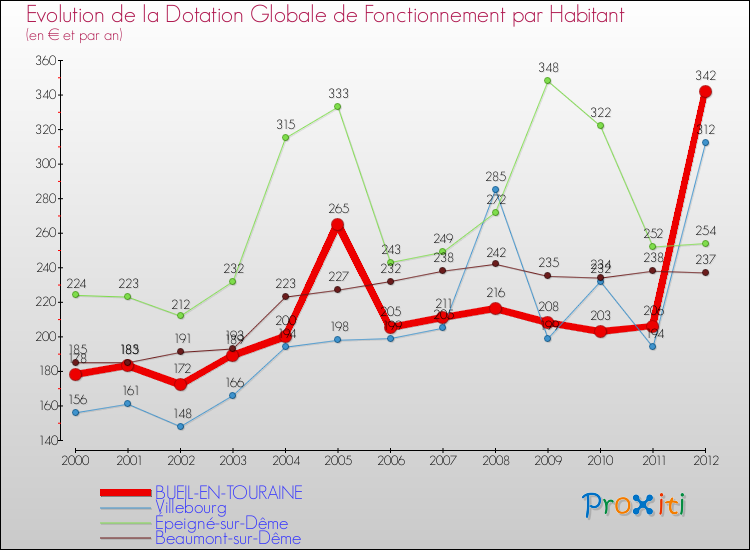 Evolution et montant de la dotation globale de fonctionnement par Habitant pour BUEIL-EN-TOURAINE et les communes proches Comparaison des dotations globales de fonctionnement par habitant pour BUEIL-EN-TOURAINE et les communes voisines