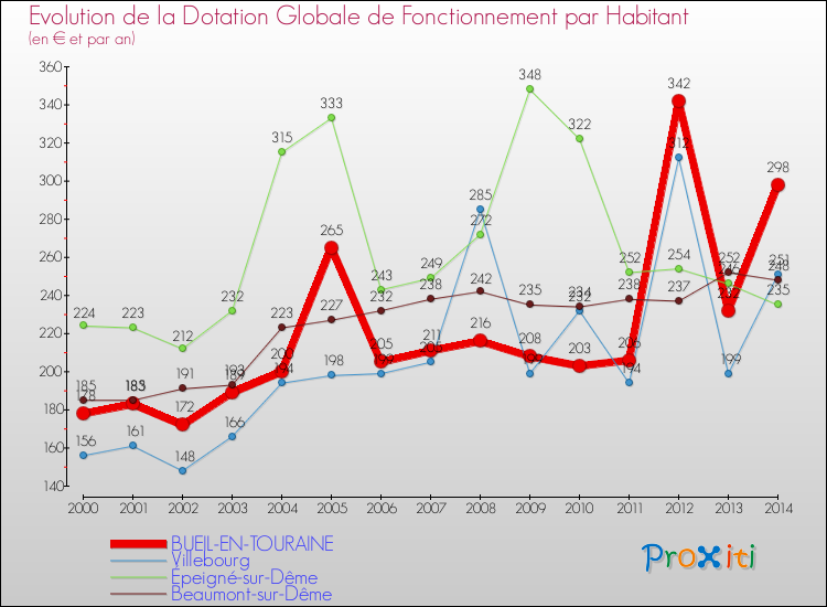 Evolution et montant de la dotation globale de fonctionnement par Habitant pour BUEIL-EN-TOURAINE et les communes proches de 2000 à 2014. Comparaison des dotations globales de fonctionnement par habitant pour BUEIL-EN-TOURAINE et les communes voisines de 2000 à 2014.