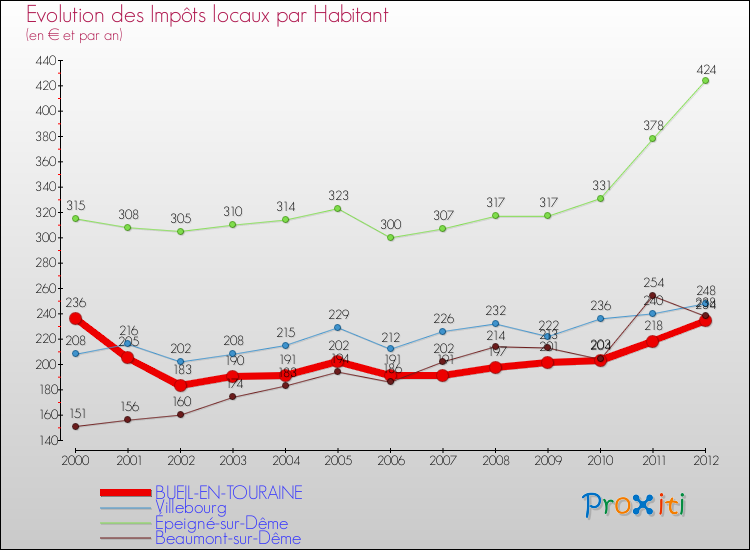 Evolution et montant des impôts locaux par Habitant pour BUEIL-EN-TOURAINE et les communes proches Comparaison des impôts locaux par habitant pour BUEIL-EN-TOURAINE et les communes voisines
