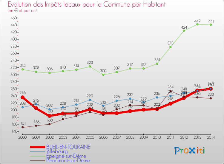 Evolution et montant des impôts locaux par Habitant pour BUEIL-EN-TOURAINE et les communes proches de 2000 à 2014 Comparaison des impôts locaux par habitant pour BUEIL-EN-TOURAINE et les communes voisines de 2000 à 2014