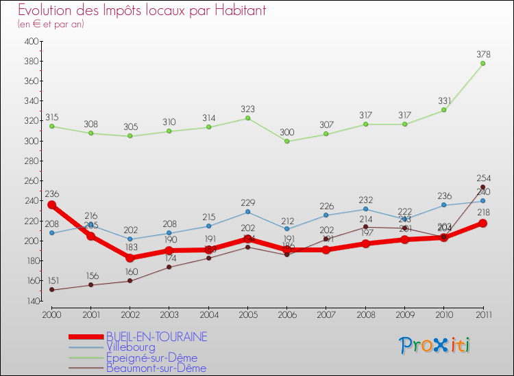 Evolution et montant des impôts locaux par Habitant pour BUEIL-EN-TOURAINE et les communes proches Comparaison des impôts locaux par habitant pour BUEIL-EN-TOURAINE et les communes voisines