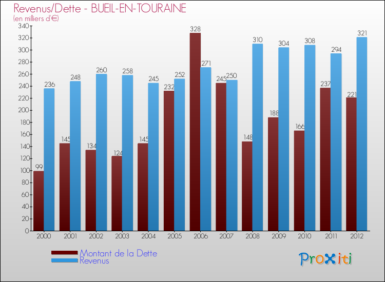 Evolution comparée de la dette et des revenus pour la commune de BUEIL-EN-TOURAINE de 2000 à 2012 Comparaison de la dette et des revenus pour BUEIL-EN-TOURAINE de 2000 à 2012