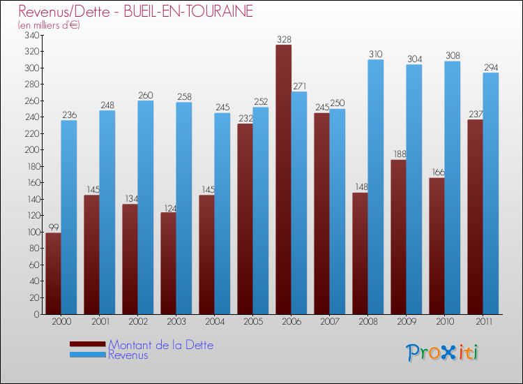 Evolution comparée de la dette et des revenus pour la commune de BUEIL-EN-TOURAINE de 2000 à 2011 Comparaison de la dette et des revenus pour BUEIL-EN-TOURAINE de 2000 à 2011