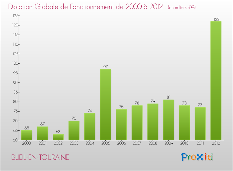 Evolution du montant de la Dotation Globale de Fonctionnement pour la commune de BUEIL-EN-TOURAINE de 2000 à 2012 Evolution du montant de la Dotation Globale de Fonctionnement pour BUEIL-EN-TOURAINE de 2000 à 2012
