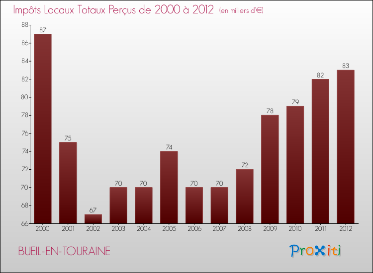 Evolution des Impôts Locaux pour la commune de BUEIL-EN-TOURAINE de 2000 à 2012 Evolution des Impôts Locaux pour BUEIL-EN-TOURAINE de 2000 à 2012
