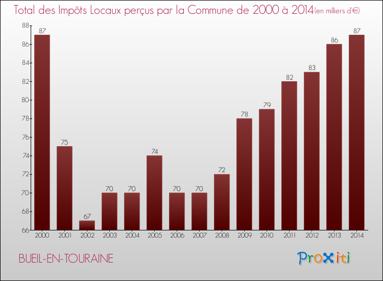 Evolution des Impôts Locaux pour la commune de BUEIL-EN-TOURAINE de 2000 à 2014 Evolution des Impôts Locaux pour BUEIL-EN-TOURAINE de 2000 à 2014