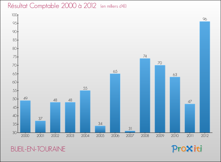 Evolution du résultat comptable pour la commune de BUEIL-EN-TOURAINE de 2000 à 2012 Evolution du résultat comptable pour BUEIL-EN-TOURAINE de 2000 à 2012