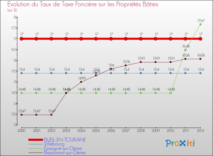 Evolution du taux de la taxe foncière sur le bati pour BUEIL-EN-TOURAINE et les communes proches de 2000 à 2012 Comparaison des taux de taxe foncière sur le bati pour BUEIL-EN-TOURAINE et les communes voisines de 2000 à 2012