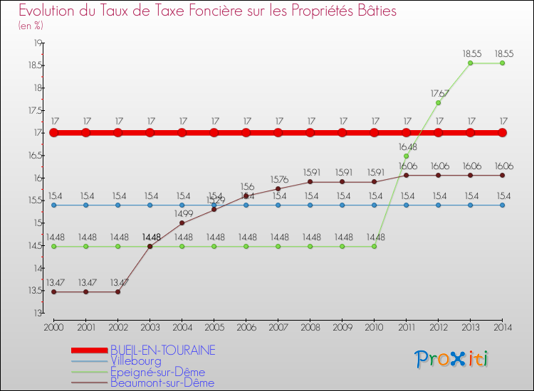 Evolution du taux de la taxe foncière sur le bati pour BUEIL-EN-TOURAINE et les communes proches de 2000 à 2014 Comparaison des taux de taxe foncière sur le bati pour BUEIL-EN-TOURAINE et les communes voisines de 2000 à 2014