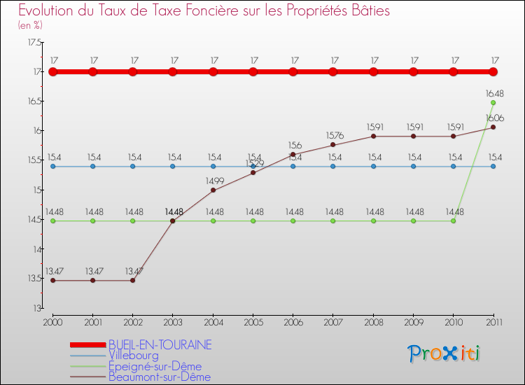 Evolution du taux de la taxe foncière sur le bati pour BUEIL-EN-TOURAINE et les communes proches Comparaison des taux de taxe foncière sur le bati pour BUEIL-EN-TOURAINE et les communes voisines