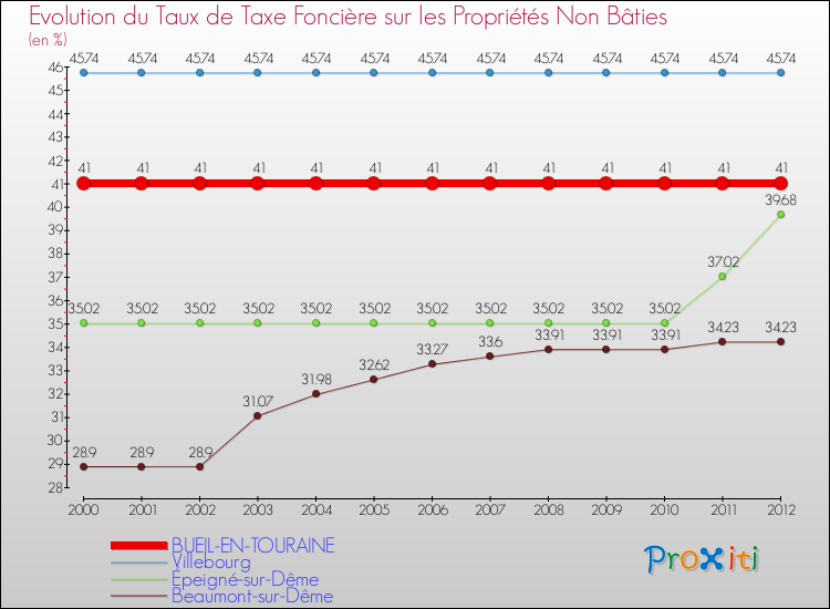 Evolution du taux de la taxe foncière sur les immeubles et terrains non batis pour BUEIL-EN-TOURAINE et les communes proches de 2000 à 2012 Comparaison des taux de la taxe foncière sur les immeubles et terrains non batis pour BUEIL-EN-TOURAINE et les communes voisines de 2000 à 2012