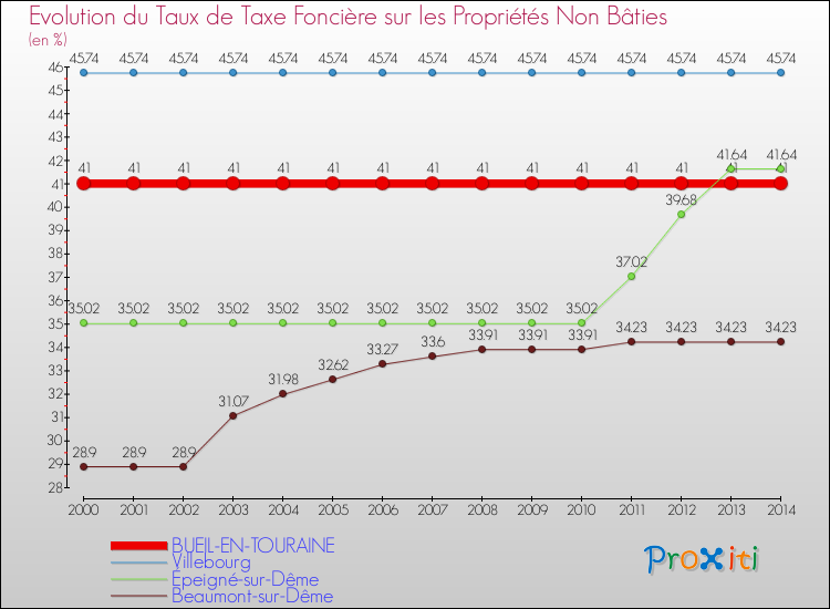 Evolution du taux de la taxe foncière sur les immeubles et terrains non batis pour BUEIL-EN-TOURAINE et les communes proches de 2000 à 2014 Comparaison des taux de la taxe foncière sur les immeubles et terrains non batis pour BUEIL-EN-TOURAINE et les communes voisines de 2000 à 2014