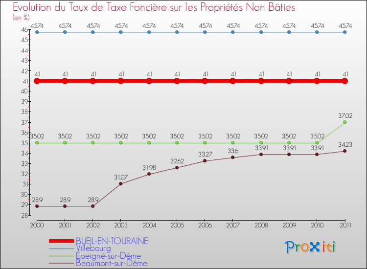 Evolution du taux de la taxe foncière sur les immeubles et terrains non batis pour BUEIL-EN-TOURAINE et les communes proches Comparaison des taux de la taxe foncière sur les immeubles et terrains non batis pour BUEIL-EN-TOURAINE et les communes voisines