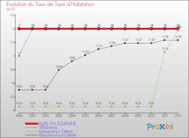 Evolution du taux de la taxe d'habitation pour BUEIL-EN-TOURAINE et les communes proches Comparaison des taux de la taxe d'habitation pour BUEIL-EN-TOURAINE et les communes voisines