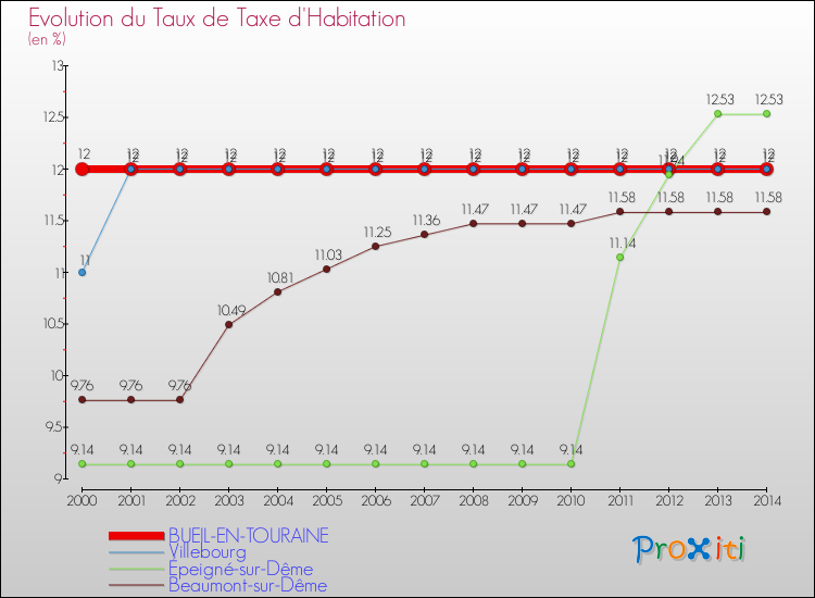 Evolution du taux de la taxe d'habitation pour BUEIL-EN-TOURAINE et les communes proches de 2000 à 2014 Comparaison des taux de la taxe d'habitation pour BUEIL-EN-TOURAINE et les communes voisines de 2000 à 2014