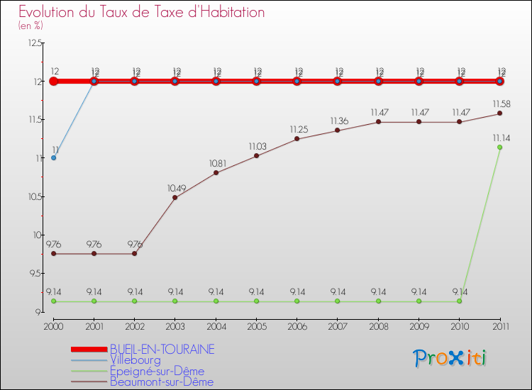 Evolution du taux de la taxe d'habitation pour BUEIL-EN-TOURAINE et les communes proches Comparaison des taux de la taxe d'habitation pour BUEIL-EN-TOURAINE et les communes voisines