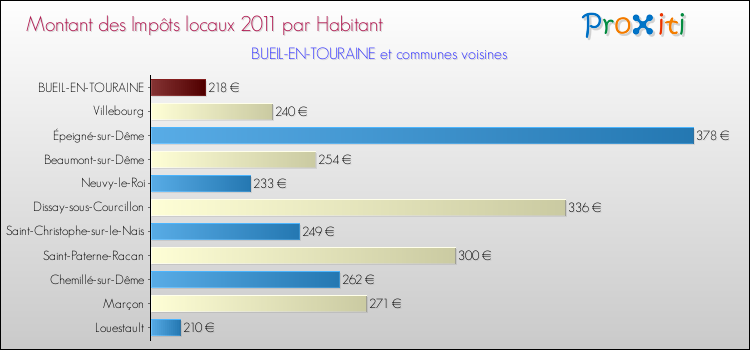 Montant des impôts locaux par Habitant pour BUEIL-EN-TOURAINE et les communes proches Comparaison des impôts locaux par habitant pour BUEIL-EN-TOURAINE et les communes voisines