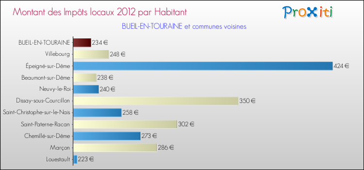 Montant des impôts locaux par Habitant pour BUEIL-EN-TOURAINE et les communes proches Comparaison des impôts locaux par habitant pour BUEIL-EN-TOURAINE et les communes voisines