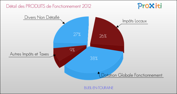 Décomposition du Budget de Fonctionnement 2012 de la commune de BUEIL-EN-TOURAINE Budget de Fonctionnement 2012 pour la commune de BUEIL-EN-TOURAINE