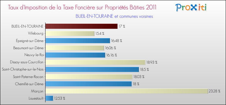 Taux d'imposition de la taxe foncière sur le bati 2011 pour BUEIL-EN-TOURAINE et les communes proches Comparaison des taux d'imposition de la taxe foncière sur le bati 2011 pour BUEIL-EN-TOURAINE et les communes voisines