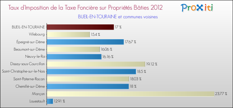 Taux d'imposition de la taxe foncière sur le bati 2012 pour BUEIL-EN-TOURAINE et les communes proches Comparaison des taux d'imposition de la taxe foncière sur le bati 2012 pour BUEIL-EN-TOURAINE et les communes voisines