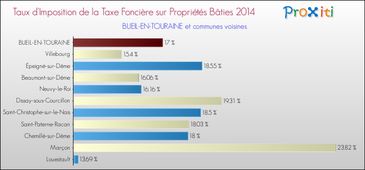 Taux d'imposition de la taxe foncière sur le bati 2014 pour BUEIL-EN-TOURAINE et les communes proches Comparaison des taux d'imposition de la taxe foncière sur le bati 2014 pour BUEIL-EN-TOURAINE et les communes voisines