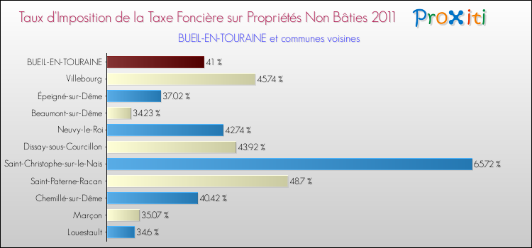 Taux d'imposition de la taxe foncière sur les immeubles et terrains non batis 2011 pour BUEIL-EN-TOURAINE et les communes proches Comparaison des taux d'imposition de la taxe foncière sur les immeubles et terrains non batis 2011 pour BUEIL-EN-TOURAINE et les communes voisines